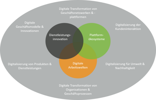 Das Schaubild visualisiert die vielschichtigen Aspekte der digitalen Transformation in einer komplexen Grafik. Als übergeordneter Rahmen dient eine große, liegende, hellgraue Ellipse. Entlang des inneren Randes dieser Ellipse sind sechs zentrale Themenfelder der Digitalisierung im Uhrzeigersinn angeordnet: Beginnend oben in der Mitte findet sich die "Digitale Transformation von Geschäftsnetzwerken & -plattformen", gefolgt von der "Digitalisierung der Kundeninteraktion" oben rechts. Weiter geht es unten rechts mit der "Digitalisierung für Umwelt & Nachhaltigkeit", unten mittig mit der "Digitalen Transformation von Organisationen & Geschäftsprozessen", links unten mit der "Digitalisierung von Produkten & Dienstleistungen" und schließlich schließt der Kreis oben links mit den "Digitalen Geschäftsmodellen & Innovationen".  Im Zentrum dieser umfassenden Themenlandschaft befindet sich ein Venn-Diagramm, das aus drei großen, sich überschneidenden Kreisen besteht, die drei Kernthemen darstellen. Ein dunkelgrauer, fast schwarzer Kreis oben links repräsentiert den Bereich der "Dienstleistungsinnovation". Ihm gegenüber, oben rechts, befindet sich ein hellgrüner Kreis mit der Beschriftung "Plattformökosysteme". Der dritte Kreis, in einem leuchtenden Orangeton, ist unten in der Mitte positioniert und thematisiert die "Digitalen Arbeitswelten".  Durch die Überlappung dieser drei Kreise entstehen farblich gemischte Schnittmengen, die die engen Verflechtungen der Konzepte symbolisieren. Die Schnittmenge zwischen dem dunkelgrauen und dem grünen Kreis erscheint in einem dunklen Olivgrün, während der Bereich zwischen dem dunkelgrauen und dem orangen Kreis bräunlich wirkt. Die Überschneidung des grünen und des orangen Kreises ergibt einen gelb-grünen Mischton. Besonders hervorzuheben ist der zentrale Bereich, in dem alle drei Kreise zusammentreffen. Genau hier, im Herzen der Grafik, ist das Label "Digitale Arbeitswelten" platziert, was dessen zentrale und verbindende Rolle zwischen Dienstleistungsinnovation und Plattformökosystemen visuell unterstreicht. Die Grafik stellt somit dar, wie diese drei zentralen Säulen in den größeren Kontext der digitalen Transformation eingebettet sind.