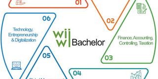 Die Abbildung zeigt die sechs Kompetenzprofile "Data, Decisions & Economic Policy", "Business Analytics & Operations Management", "Finance, Accounting, Controlling, Taxation", "Financial Markets & Financial Economics", "Global Management, Marketing & Human Resources" und "Technology, Entrepreneurship & Digitalization".