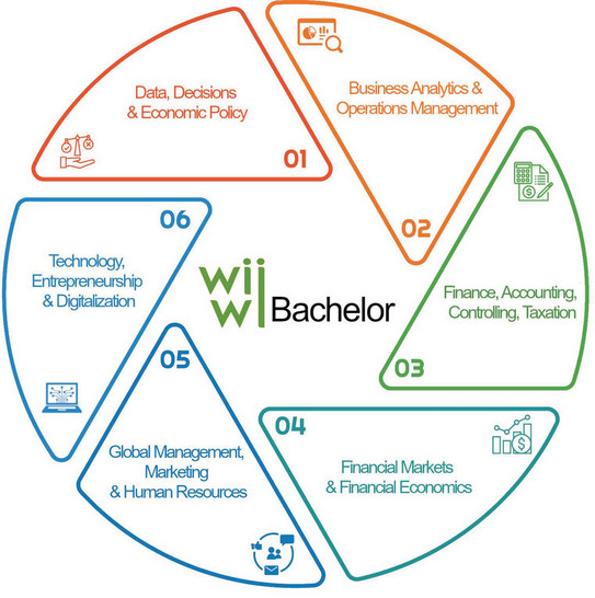 Die Abbildung zeigt die sechs Kompetenzprofile "Data, Decisions & Economic Policy", "Business Analytics & Operations Management", "Finance, Accounting, Controlling, Taxation", "Financial Markets & Financial Economics", "Global Management, Marketing & Human Resources" und "Technology, Entrepreneurship & Digitalization".